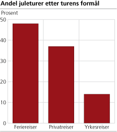 Andel juleturer etter turens formål