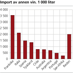 Import av annen vin. Tusen liter