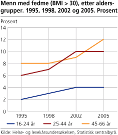 bmi norge