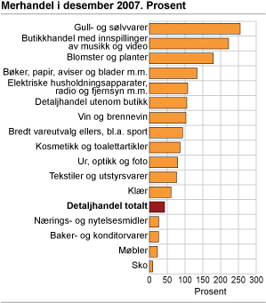 Merhandel i desember