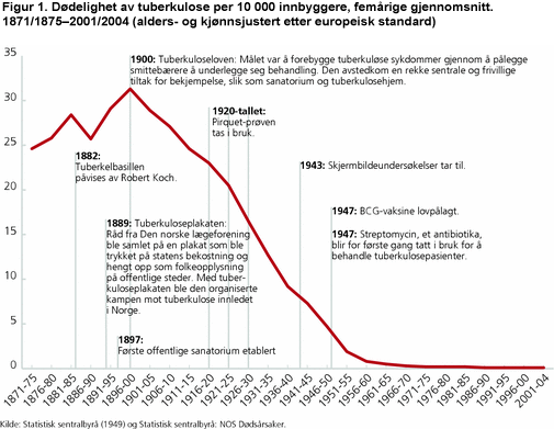 Dødelighet av tuberkulose per 10 000 innbyggere, femårig gjennomsnitt. 1871/1875-2001/2004 (alders- og kjønnsjustert etter europeisk standard)