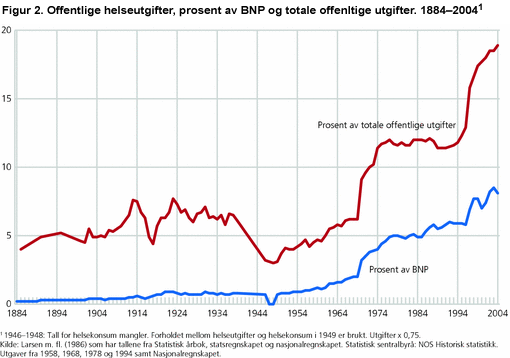 Offentlige helseutgifter, prosent av BNP og totale offentlige utgifter. 1884-2004