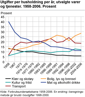 Utgifter per husholdning per år, utvalgte varer og tjenester. Prosent. 1958-2006