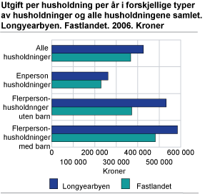 Utgift per husholdning per år i forskjellige typer av husholdninger og alle husholdninger samlet. Longyearbyen, fastlandet. 2006. Kroner