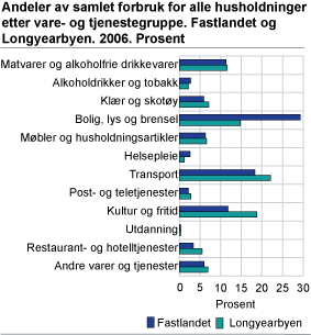 Andeler av samlet forbruk for alle husholdninger, etter vare- og tjenestegruppe. Fastlandet og Longyearbyen. 2006. Prosent 