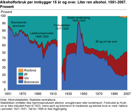 Alkoholforbruk per innbygger 15 år og over. Liter ren alkohol. Prosent. 1851-2007 