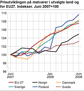 Prisutviklingen på matvarer i utvalgte land og for EU27. Indekser. Juni 2007 = 100