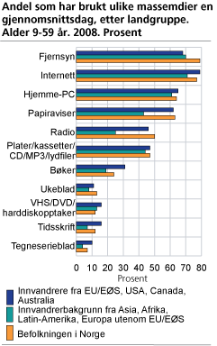 Andel som har brukt ulike massemdier en gjennomsnittsdag, etter landgruppe. Alder 9-59 år. 2008. Prosent