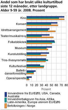 Andel som har brukt ulike massemdier en gjennomsnittsdag, etter landgruppe. Alder 9-59 år. 2008. 