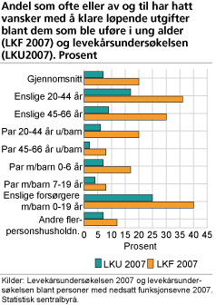 Andel som ofte eller av og til har hatt vansker med å klare løpende utgifter blant dem som ble uføre i ung alder (LKF 2007), og levekårsundersøkelsen (LKU2007). Prosent