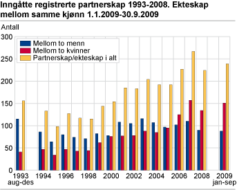 Inngåtte registrerte partnerskap 1993-2008. Ekteskap mellom samme kjønn 1.1. 2009-30.9.2009