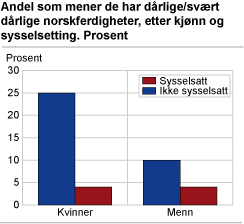 Andel som mener de har dårlige/svært dårlige norskferdigheter, etter kjønn og sysselsetting. Prosent 