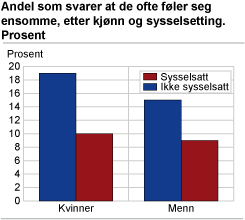 Andel som svarer at de ofte føler seg ensomme, etter kjønn og sysselsetting