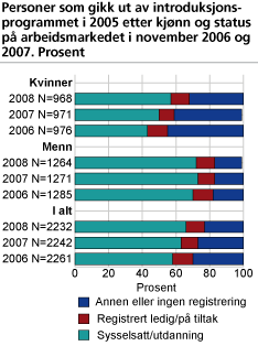 Personer som gikk ut av introduksjonsprogrammet i 2005 etter kjønn og status på arbeidsmarkedet i november 2006, 2007 og 2008. Prosent