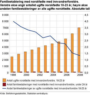 Familieetablering med norskfødte med innvandrerforeldre. Venstre akse angir antallet ugifte norskfødte 18-23 år, høyre akse andelen familieetableringer av alle ugifte norskfødte. Absolutte tall