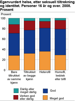 Egenvurdert helse, etter seksuell tiltrekning og identitet. Prosent