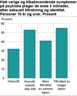 Varige og tilbakevendende symptomer på psykiske plager de siste tre månedene, etter seksuell tiltrekning og identitet. Prosent