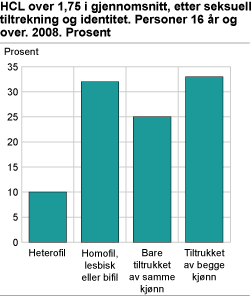 HSCL over 1,75, etter seksuell tiltrekning og identitet. Prosent