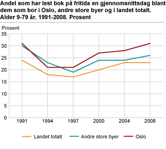 Andel som har lest bok på fritida en gjennomsnittsdag blant dem som bor i Oslo, andre store byer og i landet totalt. Alder 9-79 år. 1991-2008. Prosent