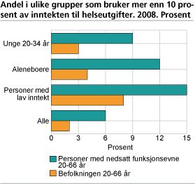 Andel i ulike grupper som bruker en stor andel av inntekten til helseutgifter. 2008. Prosent