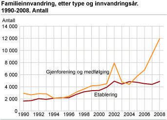 Familieinnvandring, etter type og innvandringsår. 1990-2008. Antall