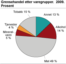 Grensehandel, etter varegrupper. 2009. Prosent