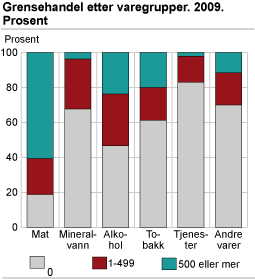 Grensehandel etter varegrupper. 2009. Prosent