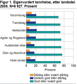 Figur 1. Eigenvurdert tannhelse, etter landsdel. 2008. N=5 927. Prosent