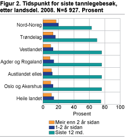 Figur 2. Tidspunkt for siste tannlegebesøk, etter landsdel. 2008. N=5 927. Prosent