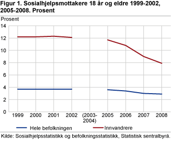 Sosialhjelpsmottakere 18 år og eldre. 1999-2002, 2005-2008. Prosent