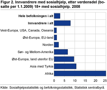 Sosialhjelpsmottakere blant innvandrere, etter verdensdel. 18 år og eldre. 2008. Prosent