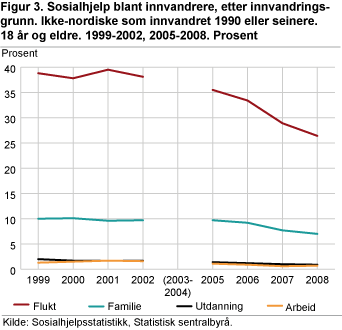 Figur 3. Sosialhjelpsmottakere blant innvandrere, etter innvandringsgrunn. Ikke-nordiske innvandrere bosatt i 1990 eller senere. 18 år og eldre. 1999-2002, 2005-2008. Prosent