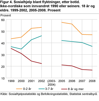 Figur 4. Sosialhjelpsmottakere blant flyktninger, etter botid. Ikke-nordiske innvandret 1990 eller senere. 18 år og eldre. 1999-2002, 2005-2008. Prosent