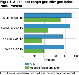 Figur 1. Andel med meget god eller god helse. Prosent. 2008