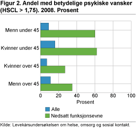 Figur 2. Andel med betydelige psykiske vansker (HSCL > 1,75). 2008. Prosent