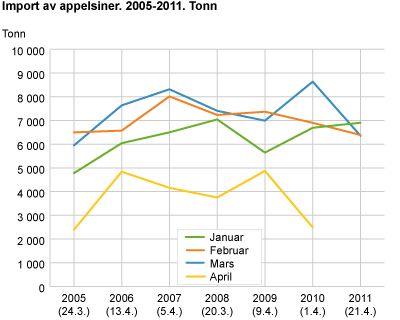 Figur 1. Import av appelsiner. 2005-2011. Tonn