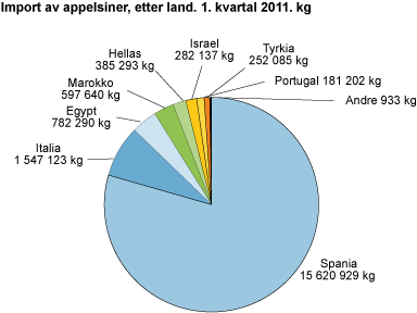 Figur 2. Import av appelsiner, etter land. 1. kvartal 2011. Kg