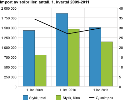 Figur 3. Import av solbriller, antall. 1. kvartal 2009-2011