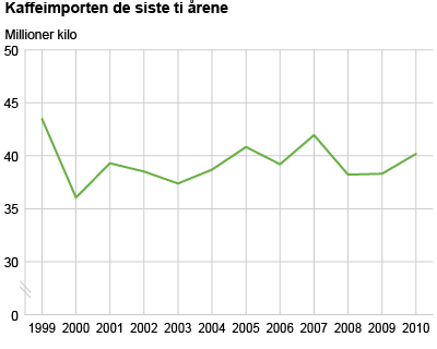 Figur 1. Kaffeimporten de siste ti årene