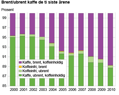 Figur 2. Brent/ubrent kaffe de siste ti årene