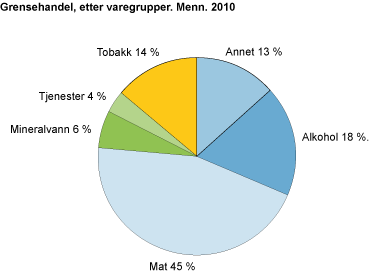 Grensehandel, etter varegrupper. Menn. 2010