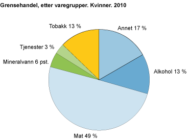 Grensehandel, etter varegrupper. Kvinner. 2010