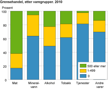 Grensehandel, etter varegrupper. 2010