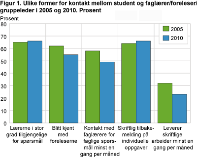 Ulike former for kontakt mellom student og faglærer/foreleser/gruppeleder i 2005 og 2010. Prosent