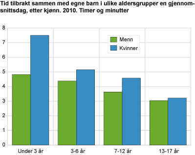 Tid tilbrakt sammen med egne barn i ulike aldersgrupper en gjennomsnittsdag, etter kjønn. 2010. Timer og minutter