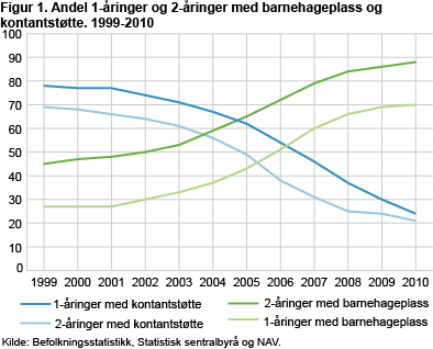 Andel 1-åringer og 2-åringer med kontantstøtte og barnehageplass. 1999-2010.