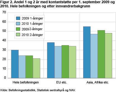 Andel 1- og 2-åringer med kontantstøtte per 1. september 2009 og 2010. Hele befolkningen og etter innvandrerbakgrunn.