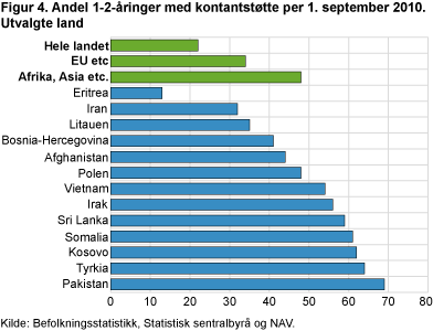 Andel med kontantstøtte blant 1-2- åringer per 1. september 2010, etter landbakgrunn og utvalgte land.