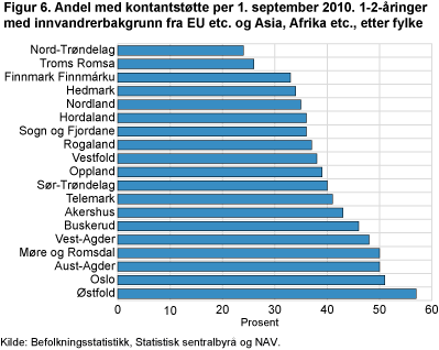 Andel 1-2-åringer med kontantstøtte per 1. september 2010, etter innvandrerbakgrunn (alle landbakgrunner) og fylke.