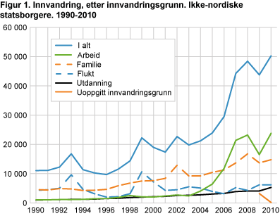 Innvandring, etter innvandringsgrunn. Ikke-nordiske statsborgere. 1990-2010